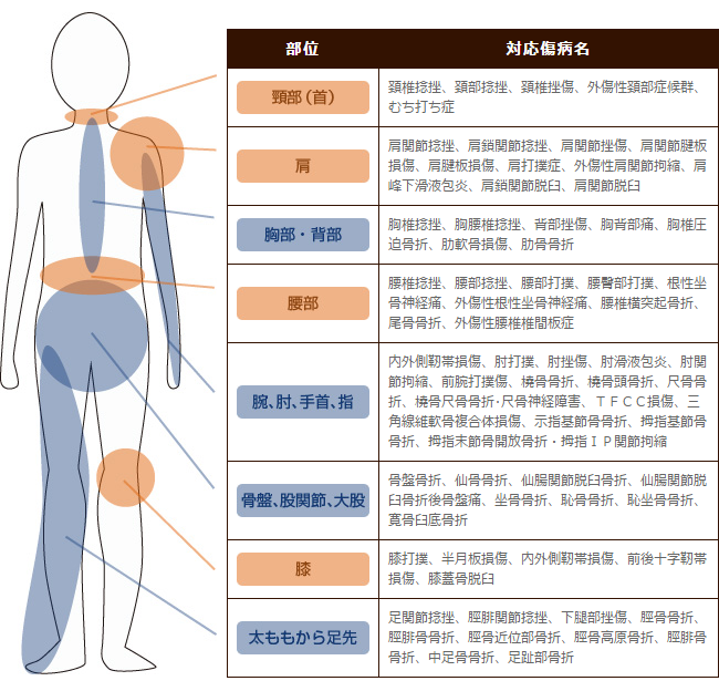 交通事故対応傷病名